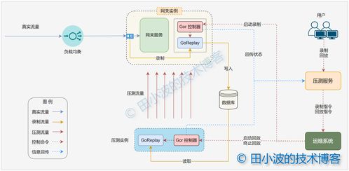 流量录制与回放技术在计算机系统服务中的实践